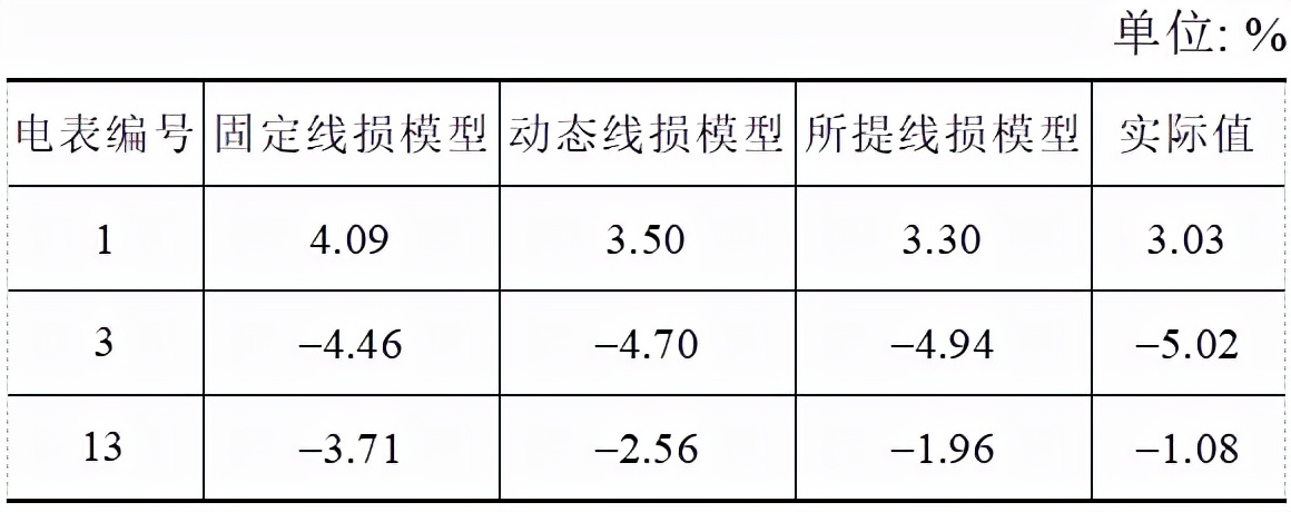 福州大學研究團隊提出一種智能電表誤差估計的新方法