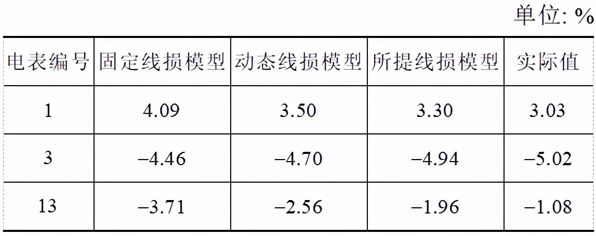 福州大学研究团队提出一种智能电表误差估计的新方法