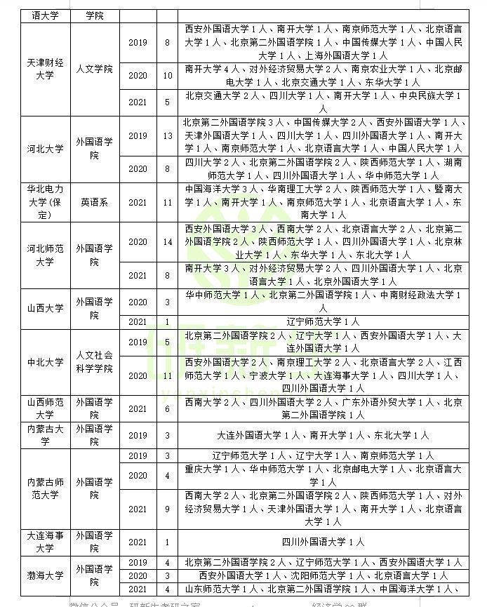 英语语言文学专业调剂成功上岸方法：往年接受调剂名额的院校汇总