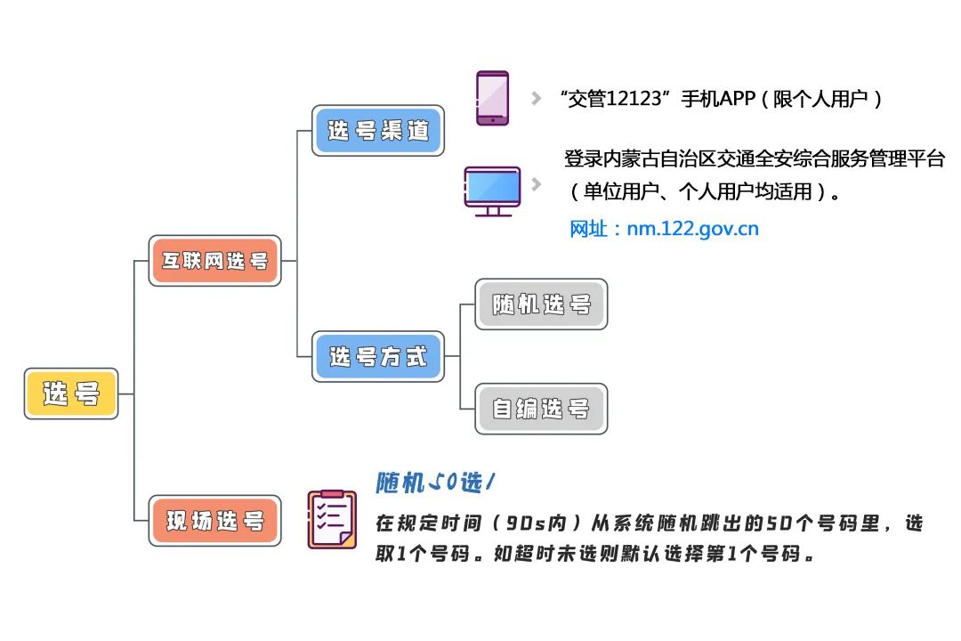 优化法治化营商环境 | “交管12123”预选号牌号码如何选？一篇攻略全了解！