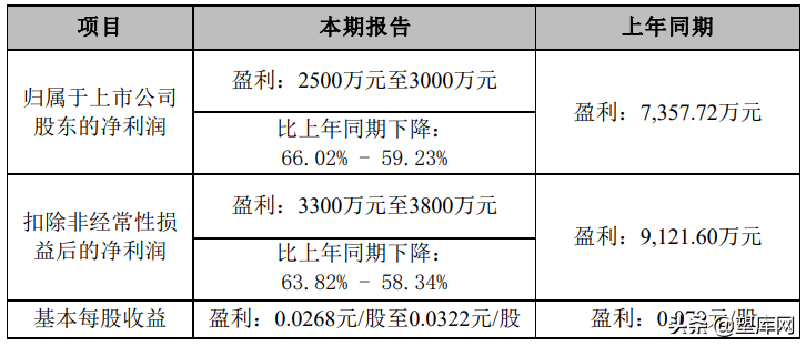 化塑工厂开始停产、降薪、裁员...上市企业已亏10亿元