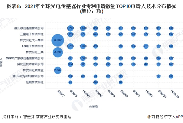 2022年全球光电传感器技术市场竞争格局分析