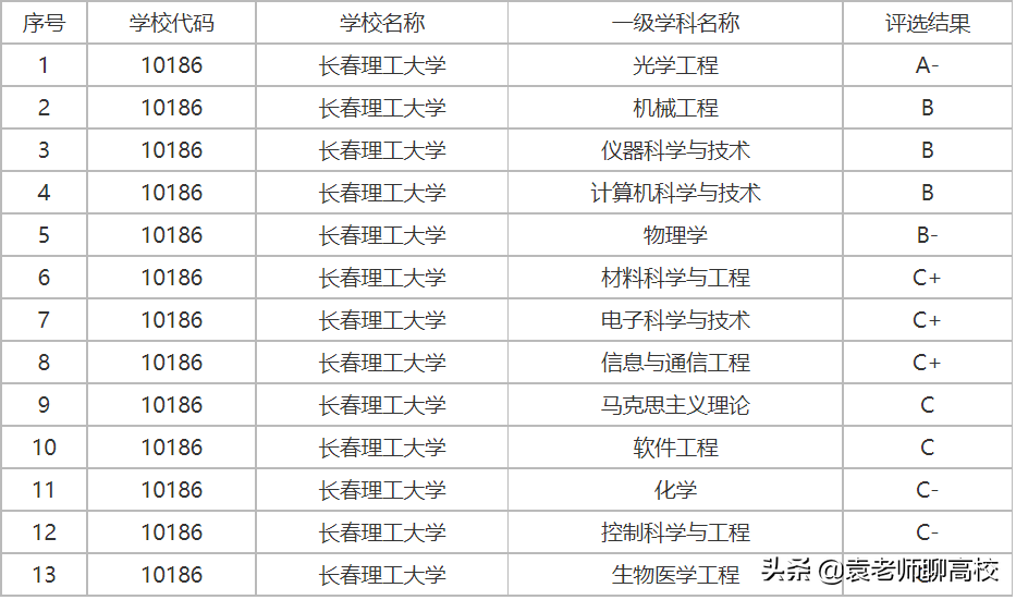 长春理工大学纳入211图片