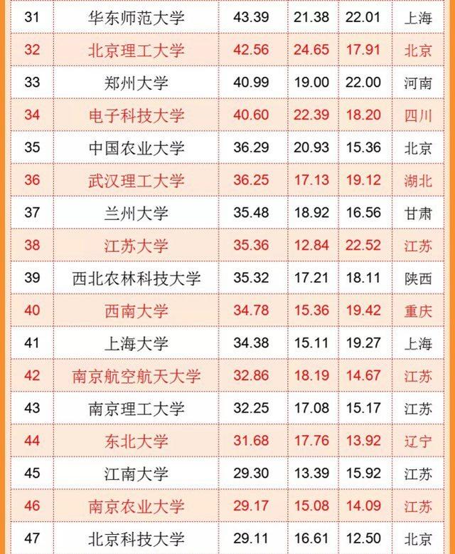 中国“百强大学