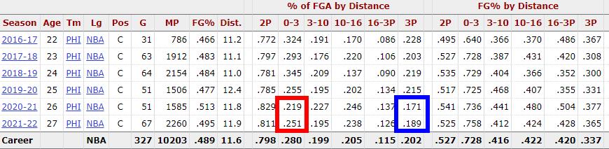 NBA球星恩比德(41 20！恩比德书写NBA历史，爆发的原因值得深思，詹姆斯挺无奈)