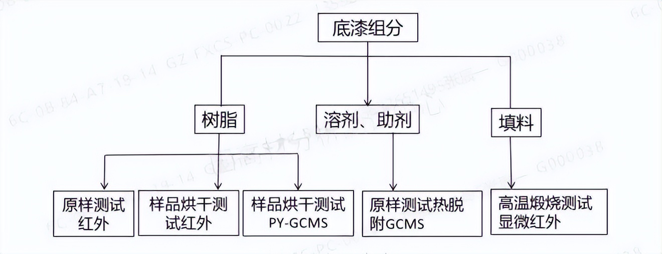 案例分享｜一种水性底漆成分的定性定量分析，应用于产品配方优化的图3