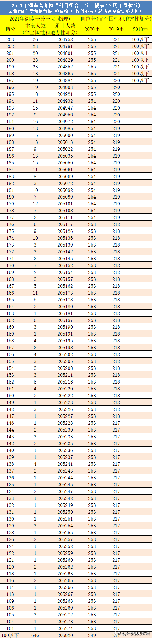 2021湖南高考成绩排名一分一段及往年同位分