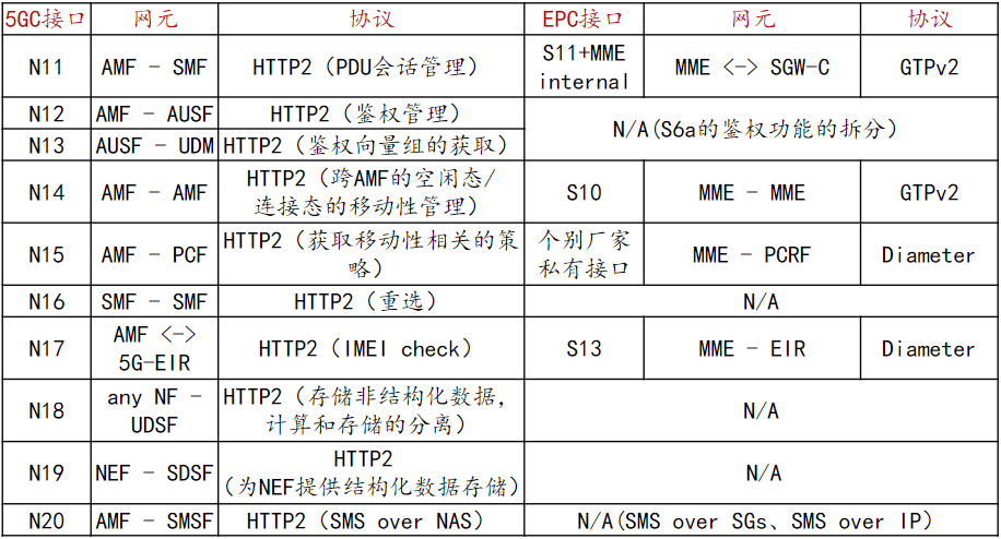 5GC基础自学系列 | 5G核心网接口总结