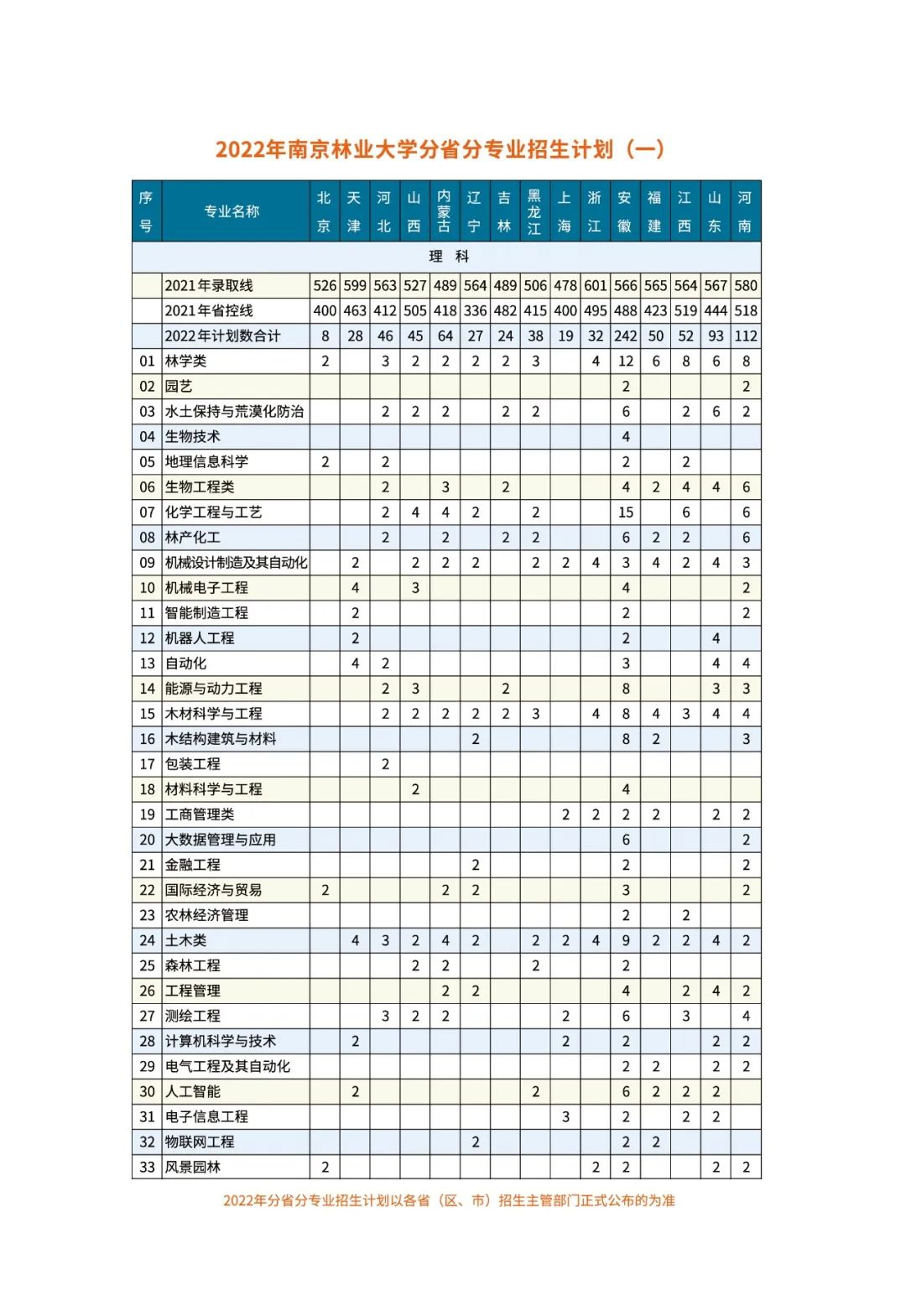 权威发布 | 南京林业大学2022年招生计划