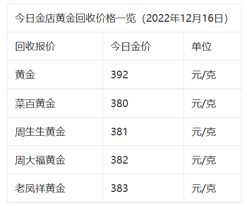 金价下跌!12月16日各大金店黄金价格多少钱一克?