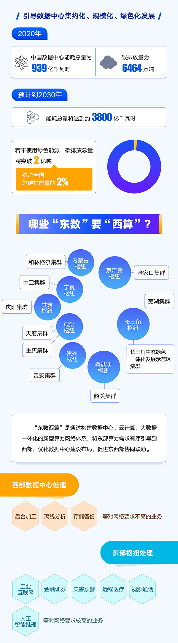 科普图解 | 一图看懂“东数西算”工程全面启动