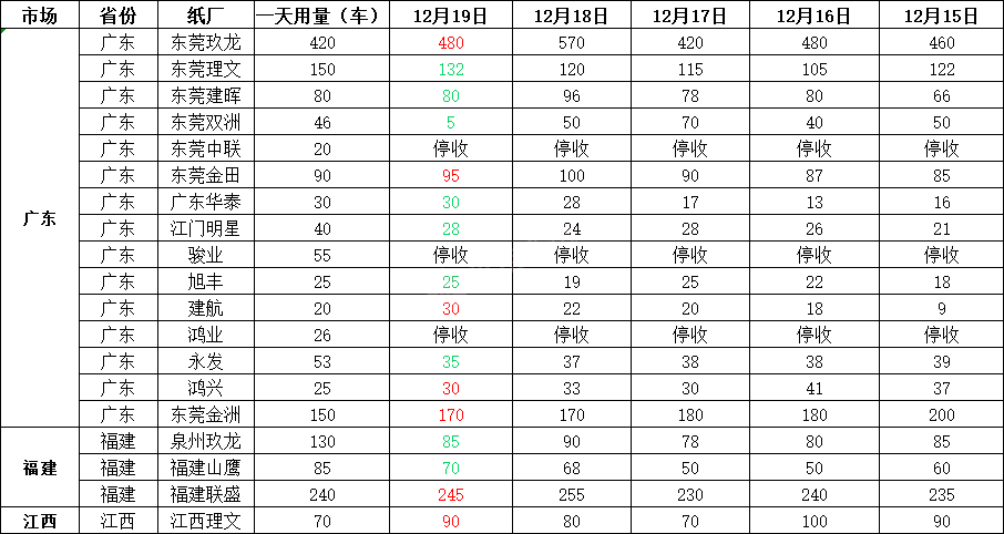 12月20日全国各地废纸价格，最高上调30元/吨，最高下调50元/吨