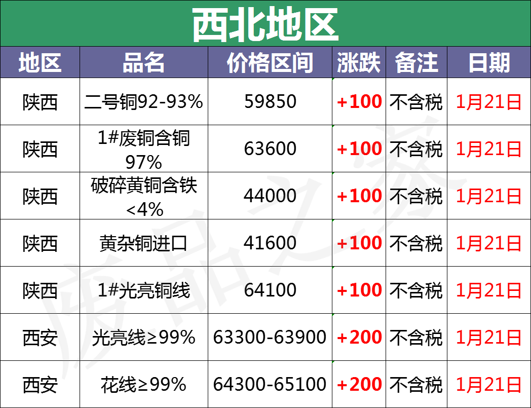 最新1月21日全国铜业厂家采购价格汇总（附价格表）