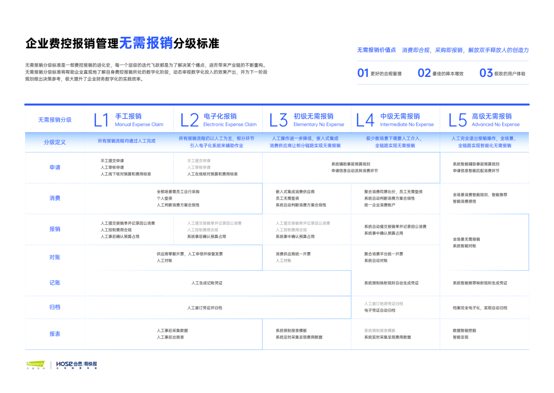 为什么费控报销SaaS陆续走向“无需报销”?| 甲子光年