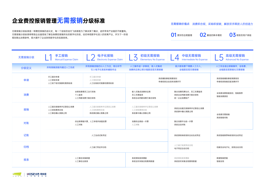 为什么费控报销SaaS陆续走向“无需报销”？| 甲子光年