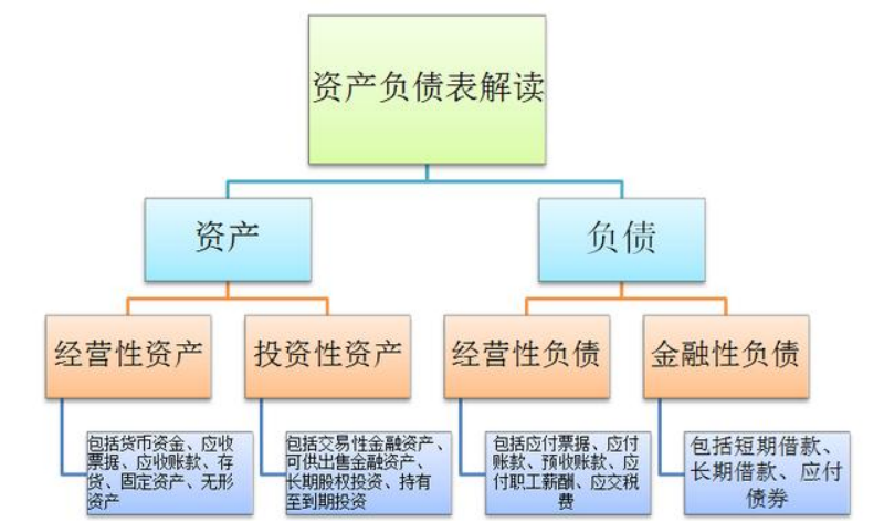 会计人员速阅：一篇文章让你快速理解资产负债表，就是这么简单