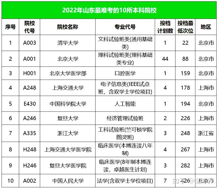 投档线大跳水！2022各省录取难度TOP10高校重磅出炉