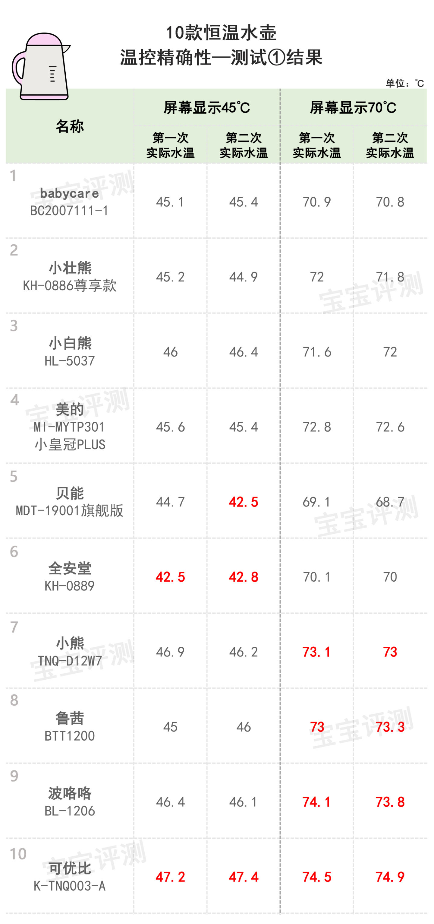 10款恒温水壶（调奶器）评测：销量王牌、网红推荐，就更好吗？