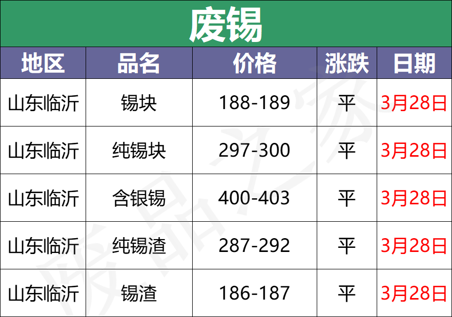 3月28日全国重点废电瓶企业参考价格及明日行情预测（附价格表）