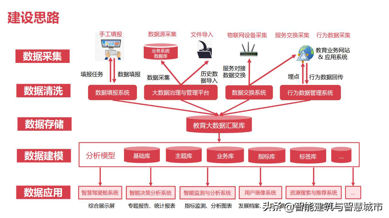 教育信息化2.0：教育大数据解决方案