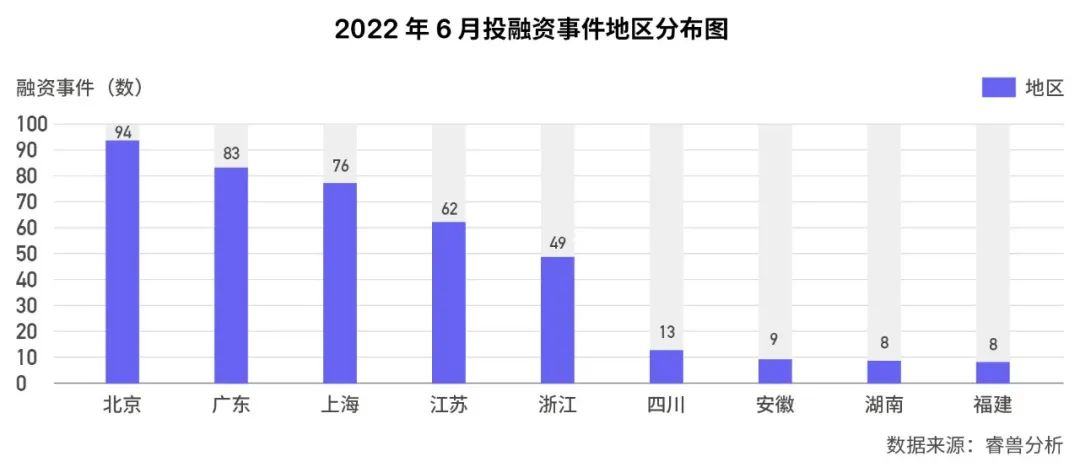 6月国内新增2家独角兽，美国10家；IDG资本最活跃丨投融资月报