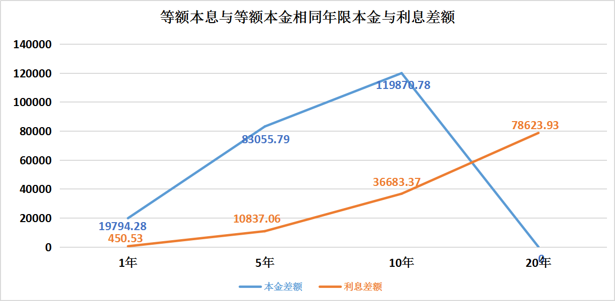 買房貸款，等額本金和等額本息，究竟選擇哪個更劃算？