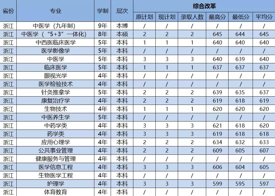 2021年广州中医药大学各省（市）专业录取分数线