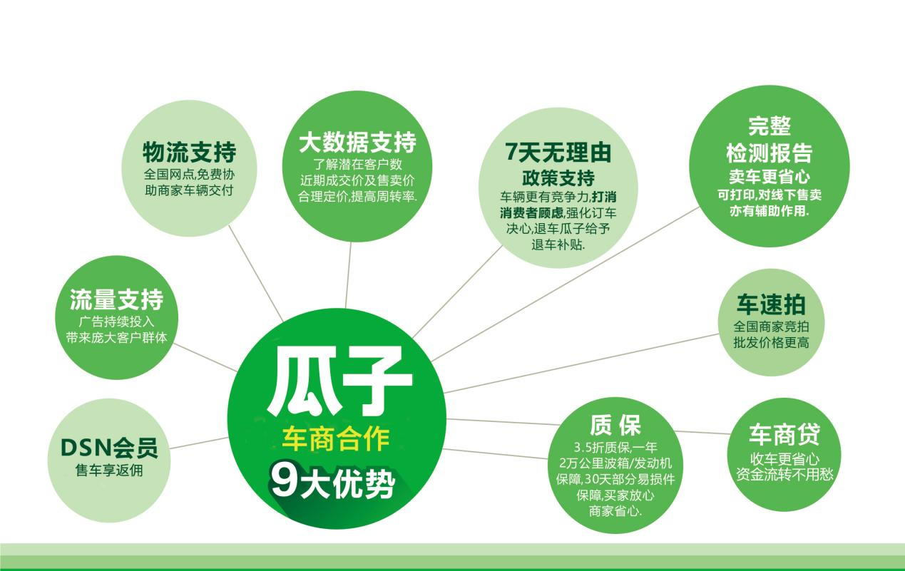 瓜子二手车江苏活跃车商涨四成 周转率提升3倍卖往170城