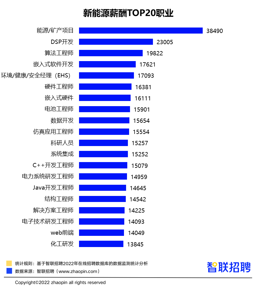 平均月薪过万，新能源成职场人心中“潜力行业”TOP1