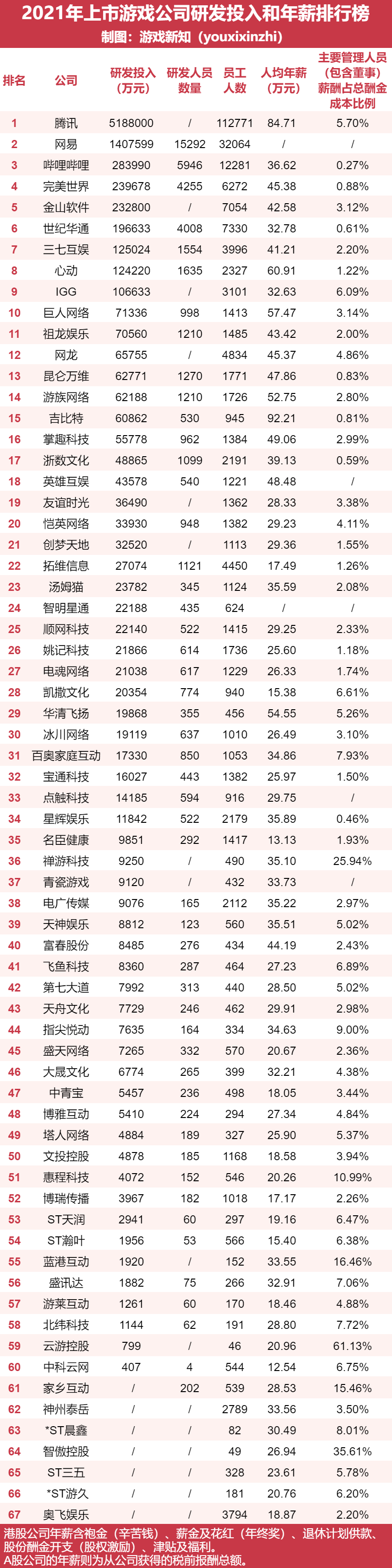 上市游戏公司研发投入：40多家加大投入，6家人均年薪突破五十万