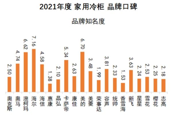 中国品牌口碑指数 2021家用冷柜品牌口碑出炉，澳柯玛蝉联榜首