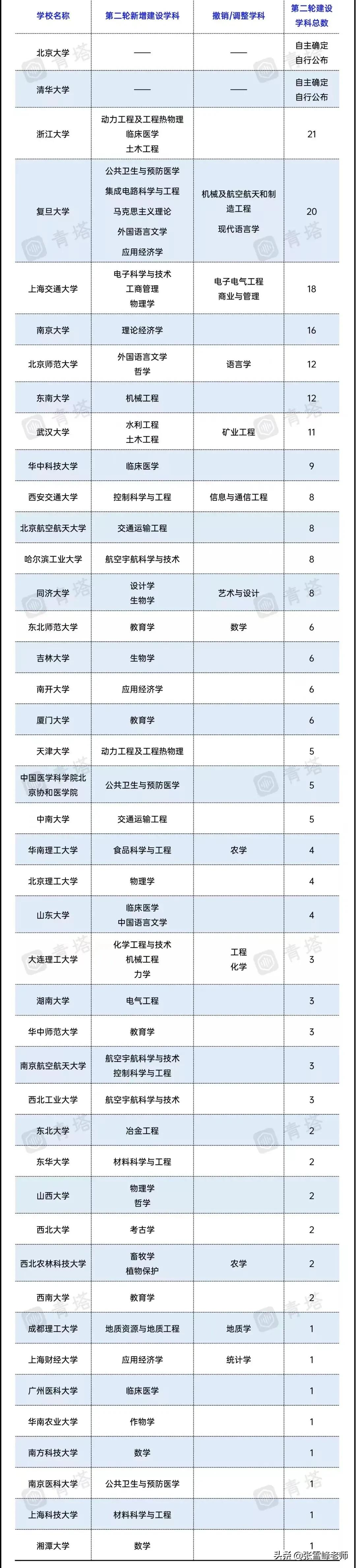 北京双一流大学多达34所！43所高校双一流学科大调整，别怪我没说
