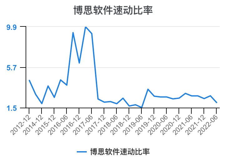 一次看完博思软件财务分析2022-09