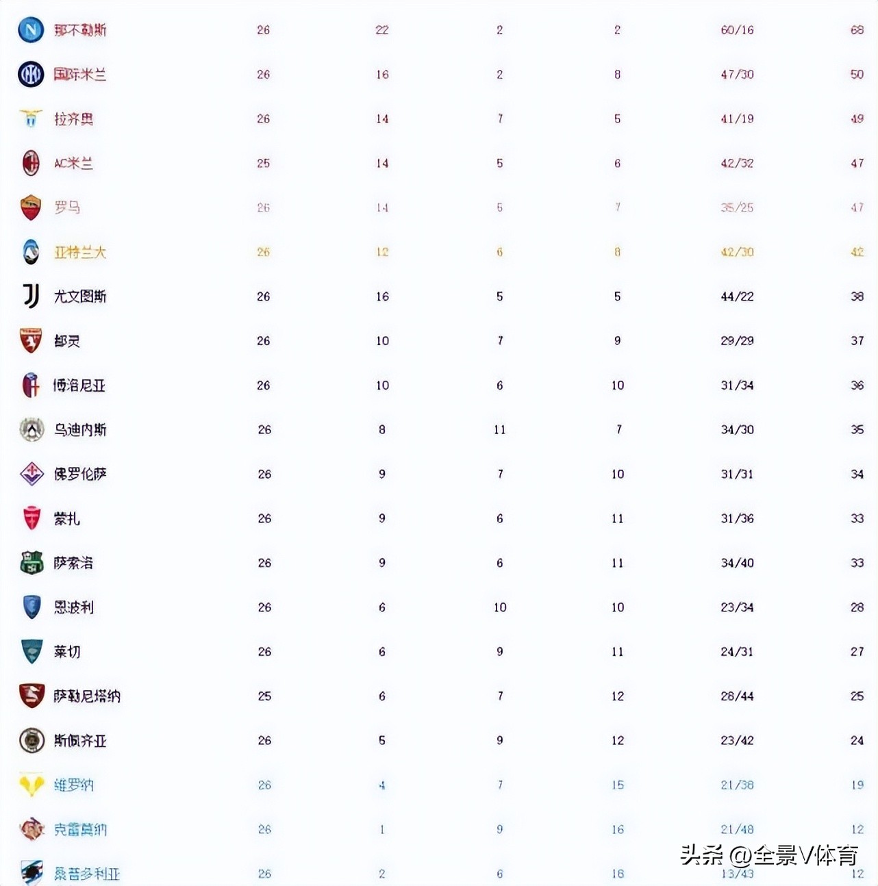 意甲罗马上赛季排名（意甲最新积分榜：尤文4-2逼近欧战区，10人罗马输球无缘前四）