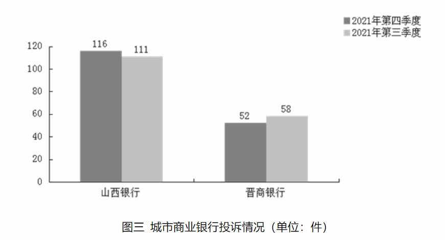 山西省银行业去年第四季度消费投诉环比增长10.75%，山西银行投诉量116件列城商行榜首