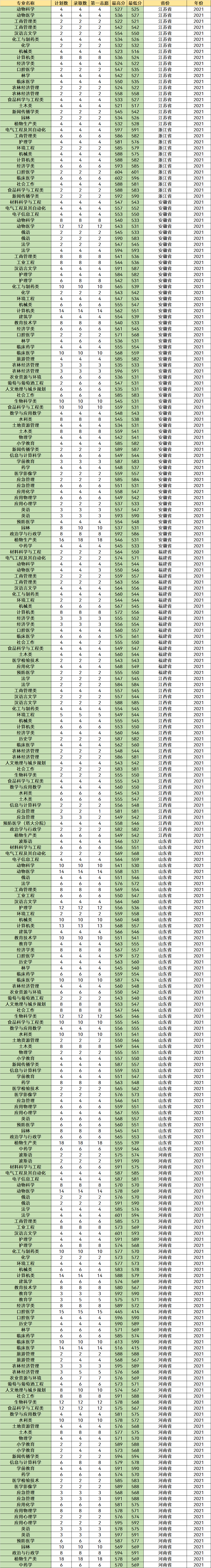 推荐3所很好考的211大学，中分段考生可以考虑，附专业录取分数