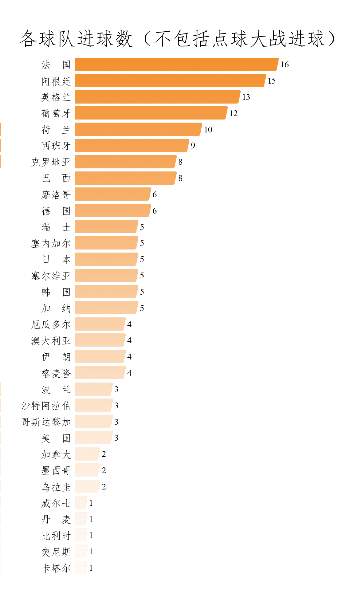 世界杯记录全部记录（2022年卡塔尔世界杯全记录）