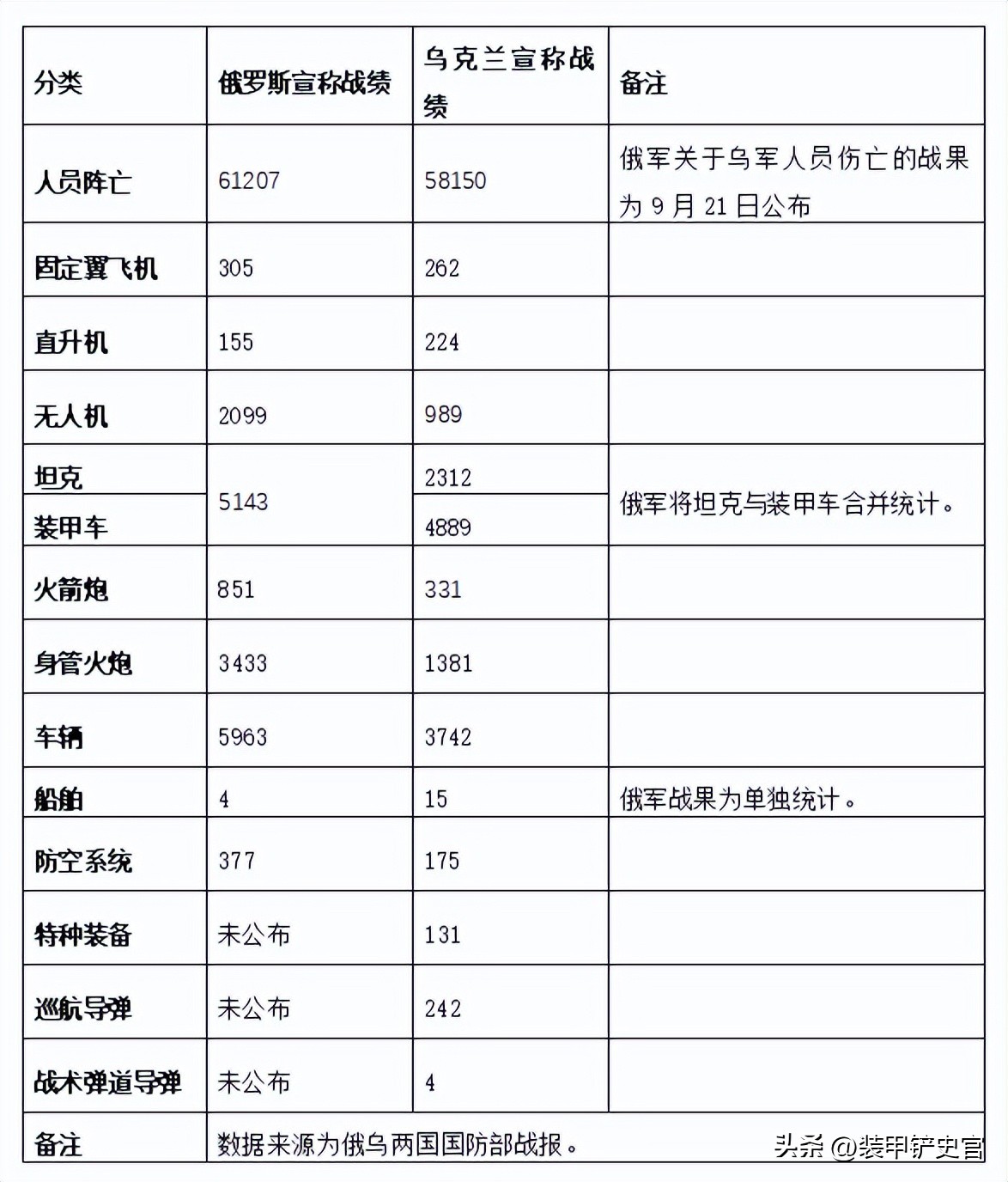 战况如何了(俄乌战况218天，北溪管道疑遭破坏，美允许在俄占区使用西方武器)