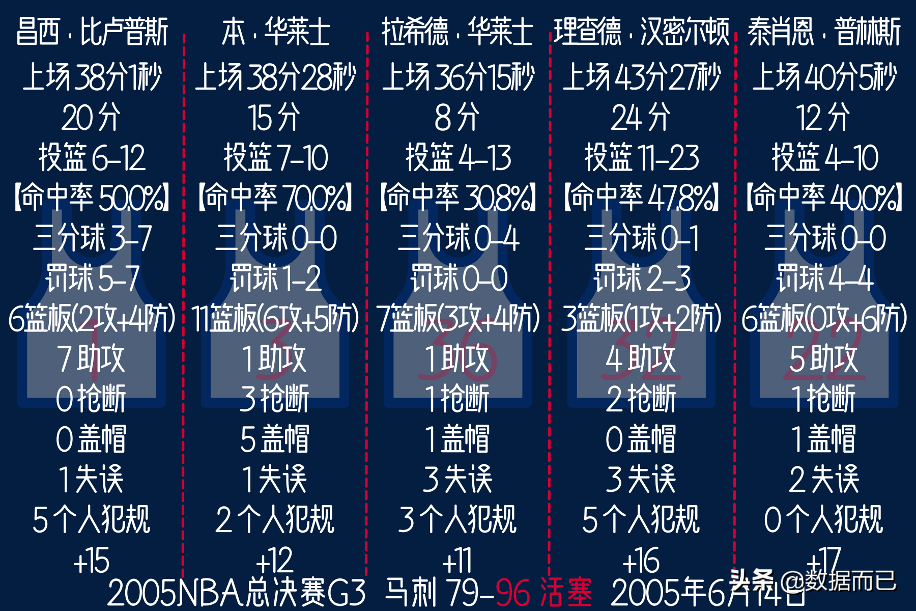 nba2005总决赛(2005NBA总决赛(活塞3:4马刺)——活塞首发五人每场数据)