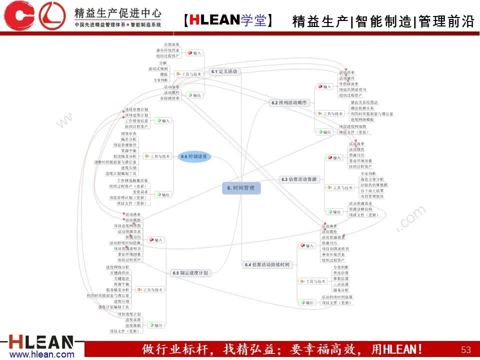 「精益学堂」有趣且实用的思维导图