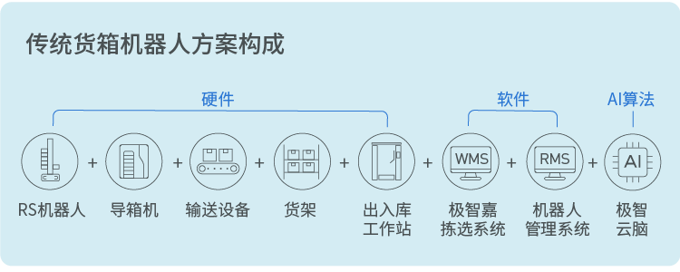 极智嘉PopPick为什么能取代传统货箱方案？