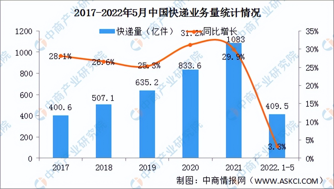 2022年中国无人配送行业市场前景及投资研究预测报告