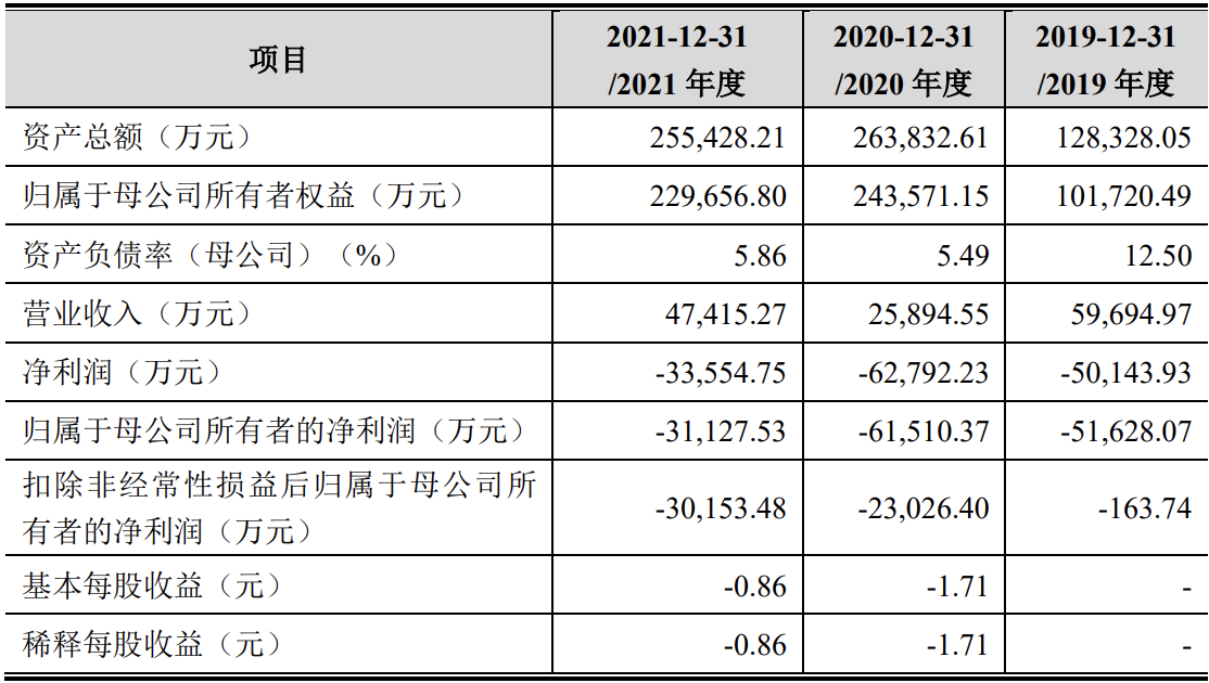奥比中光在科创板上市：募资12.4亿元，蚂蚁集团为其股东及客户