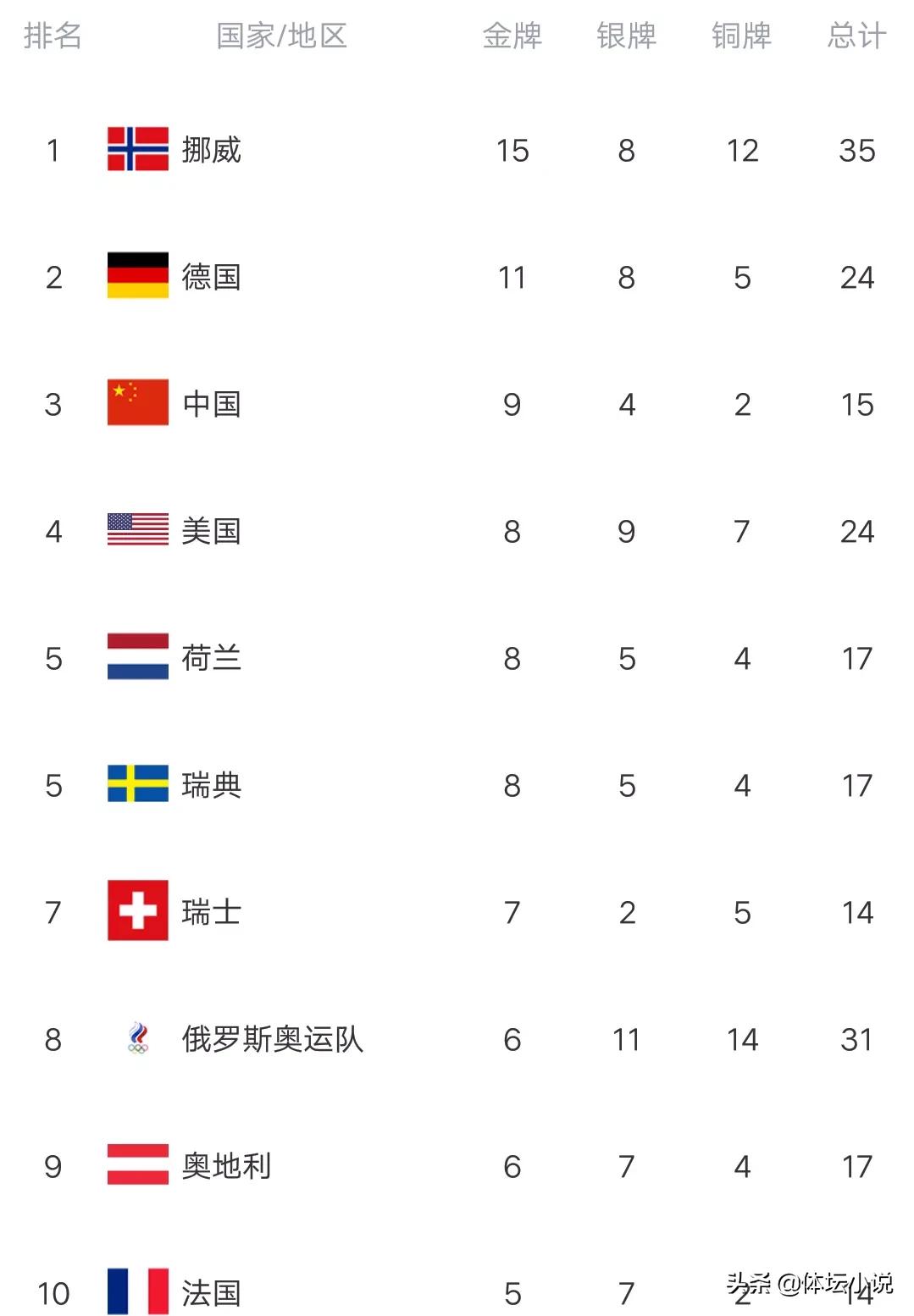 平昌冬奧會獎牌榜中國1金（冬奧最新金牌榜：中國9金創新高，反超美國沖上第三，英國終破荒）