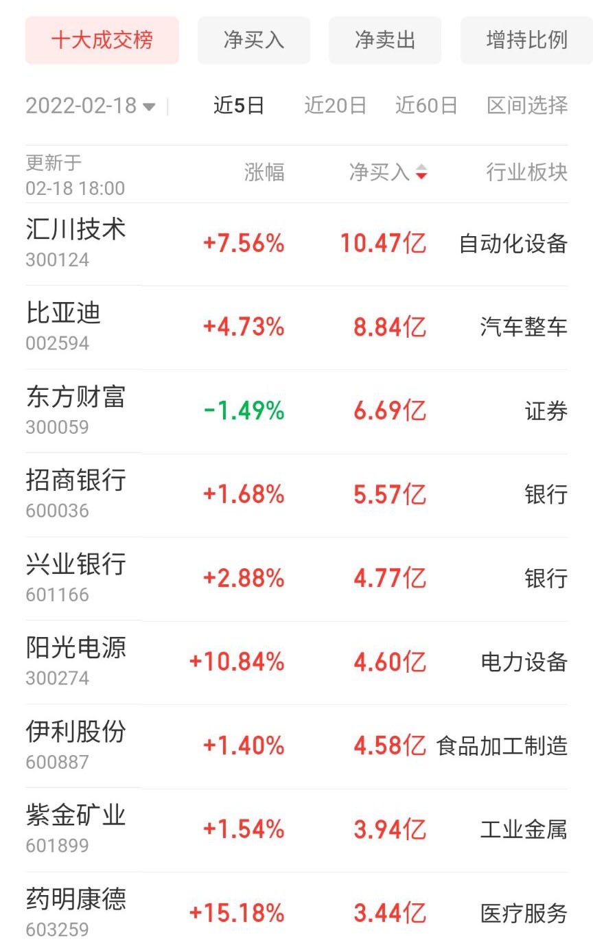 本周大盘指数上涨，北上资金却流出，怎么看？