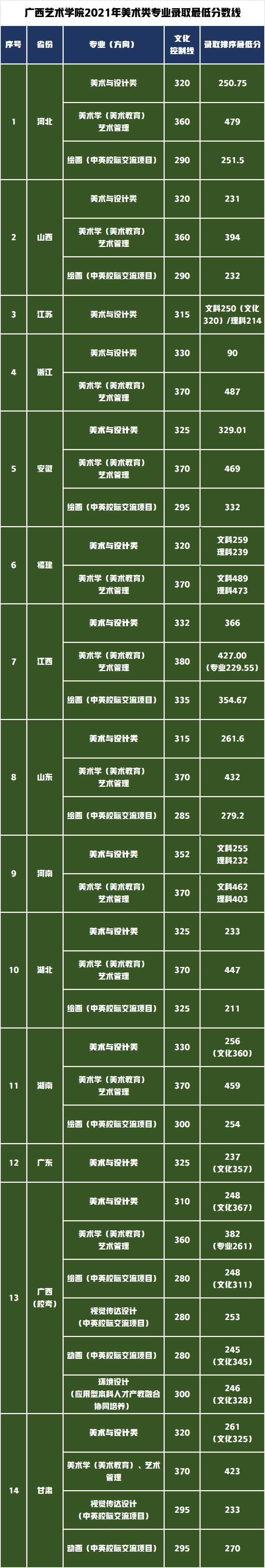 广艺和云艺美术统考成绩招生的省份！2022年录取需要文化多少分？