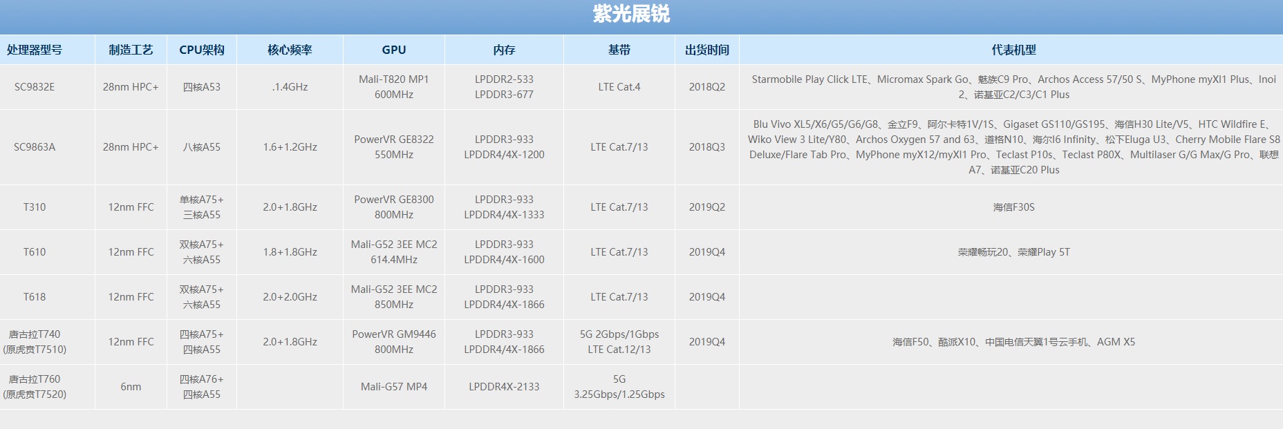 手机CPU天梯图2022年1月最新版来了 你的手机排名高吗？