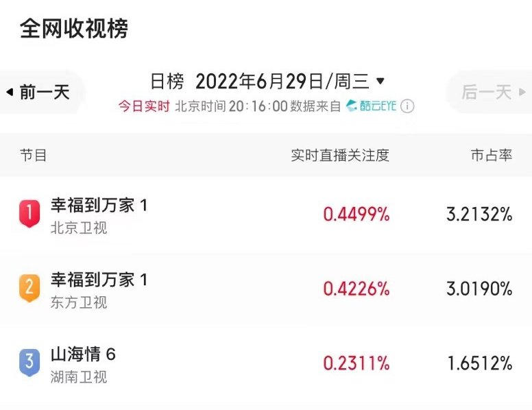 赵丽颖新剧拿下卫视关注度第一，网友好评不断，却因一句台词被骂