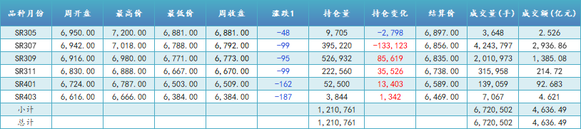 糖類周報 [230515] 國際糖價沖高回落，國內現貨糖價突破7000元/噸