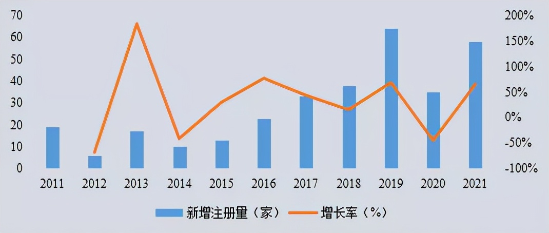 2021盘点：新企业飙升70%！拐点来临，还是泡沫前兆？